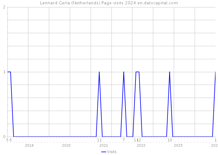 Lennard Gerla (Netherlands) Page visits 2024 
