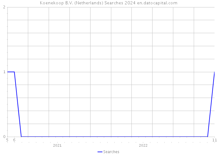 Koenekoop B.V. (Netherlands) Searches 2024 