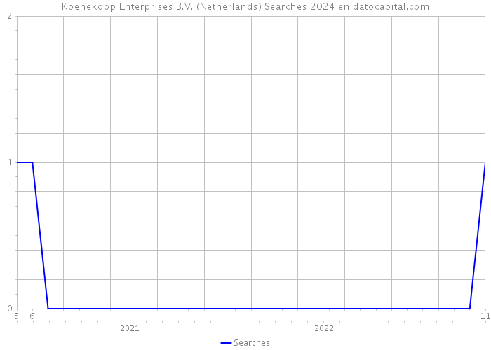 Koenekoop Enterprises B.V. (Netherlands) Searches 2024 
