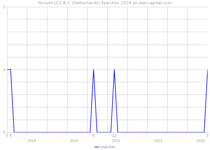 Novum LCC B.V. (Netherlands) Searches 2024 