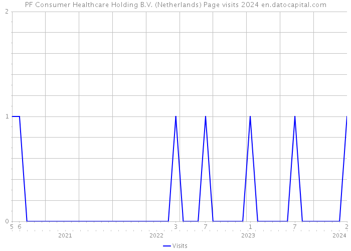 PF Consumer Healthcare Holding B.V. (Netherlands) Page visits 2024 