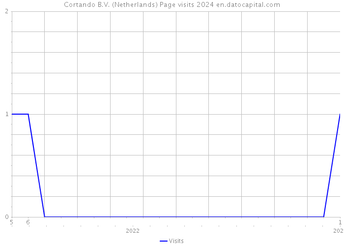 Cortando B.V. (Netherlands) Page visits 2024 