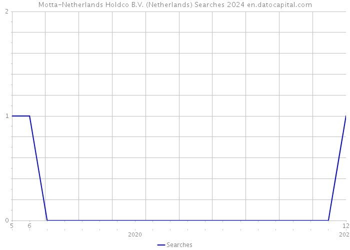 Motta-Netherlands Holdco B.V. (Netherlands) Searches 2024 