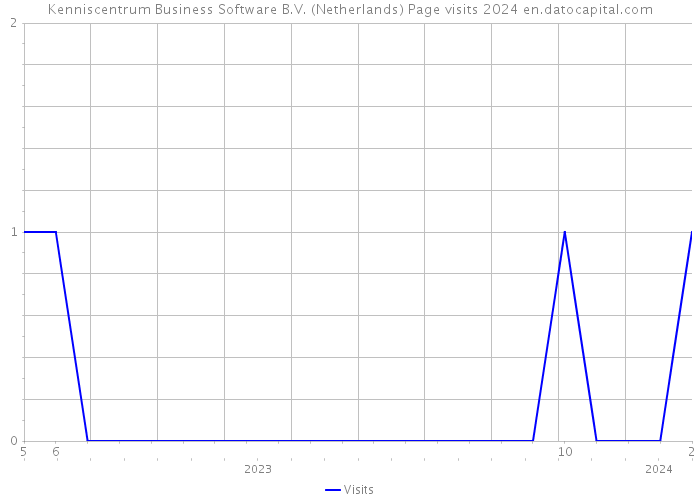 Kenniscentrum Business Software B.V. (Netherlands) Page visits 2024 