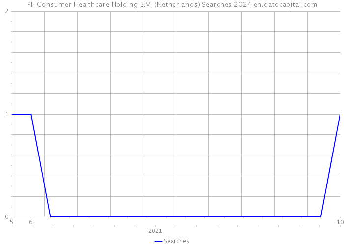PF Consumer Healthcare Holding B.V. (Netherlands) Searches 2024 