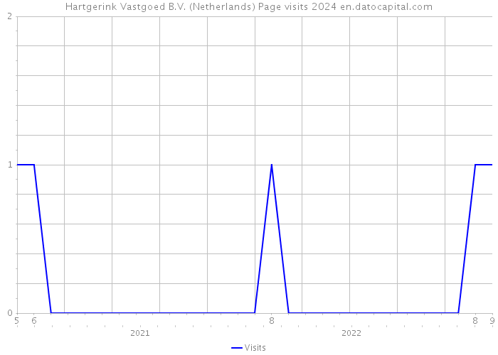 Hartgerink Vastgoed B.V. (Netherlands) Page visits 2024 