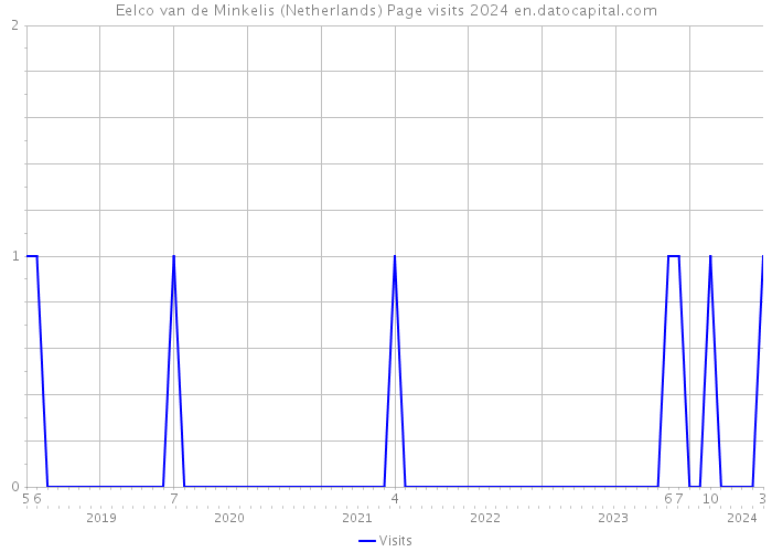 Eelco van de Minkelis (Netherlands) Page visits 2024 