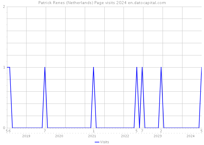 Patrick Renes (Netherlands) Page visits 2024 