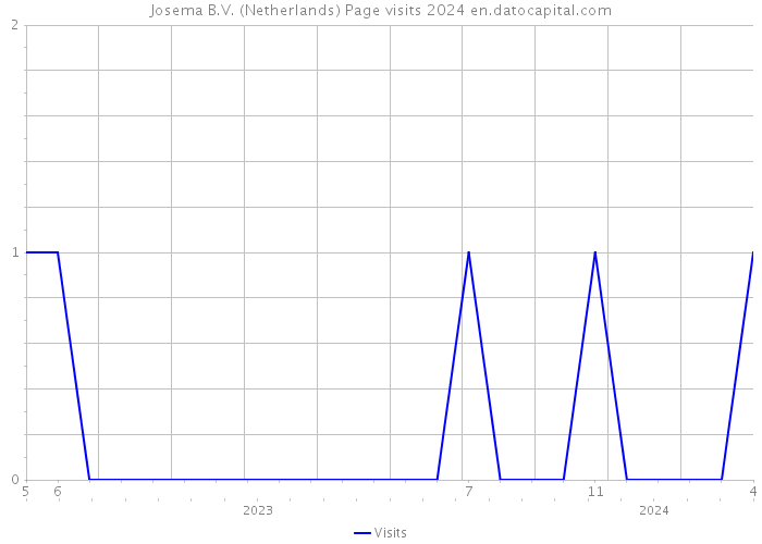 Josema B.V. (Netherlands) Page visits 2024 
