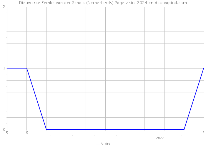 Dieuwerke Femke van der Schalk (Netherlands) Page visits 2024 