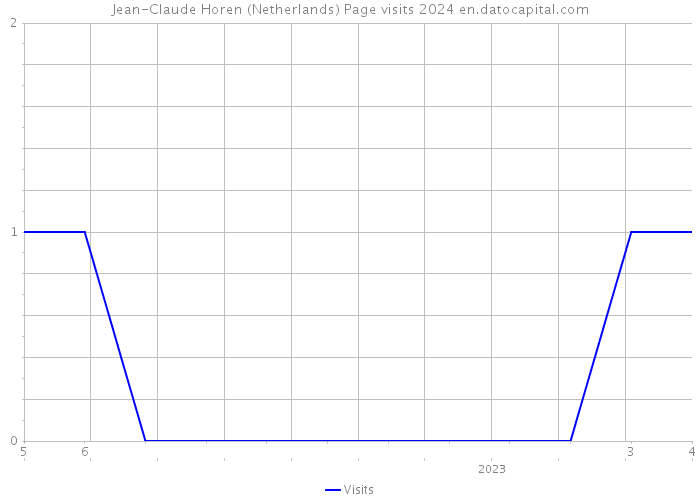 Jean-Claude Horen (Netherlands) Page visits 2024 