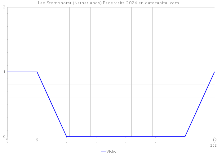Lex Stomphorst (Netherlands) Page visits 2024 