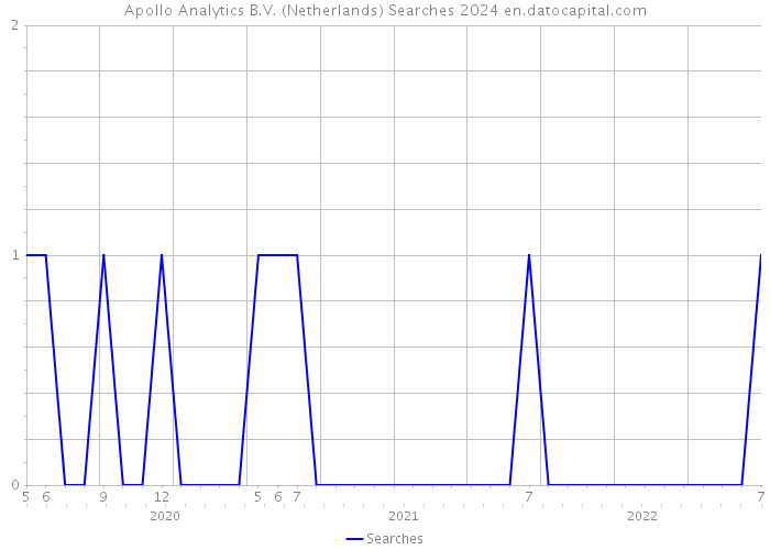 Apollo Analytics B.V. (Netherlands) Searches 2024 