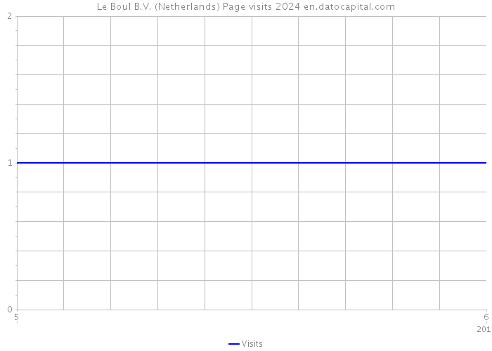 Le Boul B.V. (Netherlands) Page visits 2024 