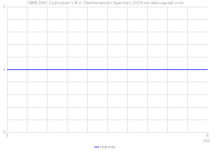 CBRE DHC Custodian V B.V. (Netherlands) Searches 2024 