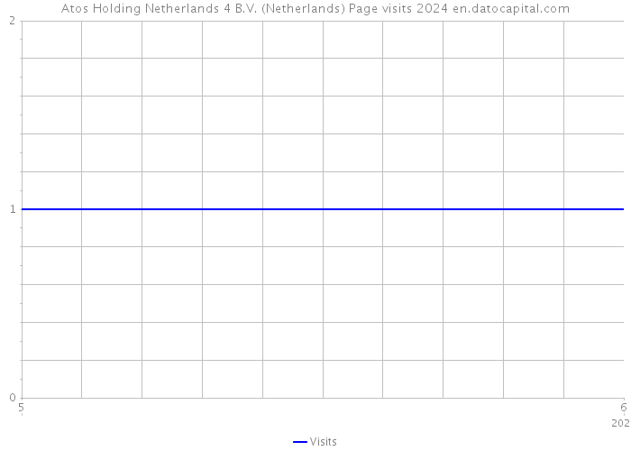 Atos Holding Netherlands 4 B.V. (Netherlands) Page visits 2024 
