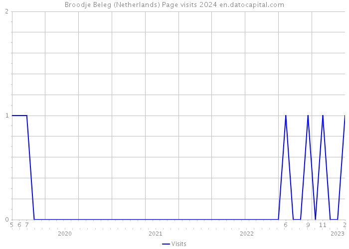 Broodje Beleg (Netherlands) Page visits 2024 