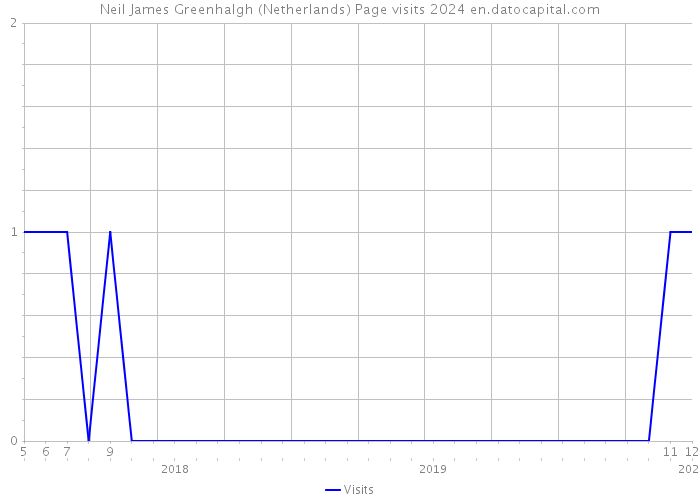 Neil James Greenhalgh (Netherlands) Page visits 2024 