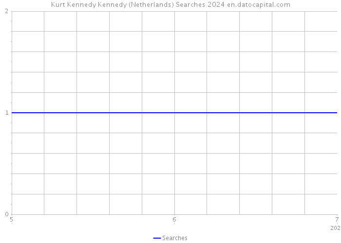 Kurt Kennedy Kennedy (Netherlands) Searches 2024 