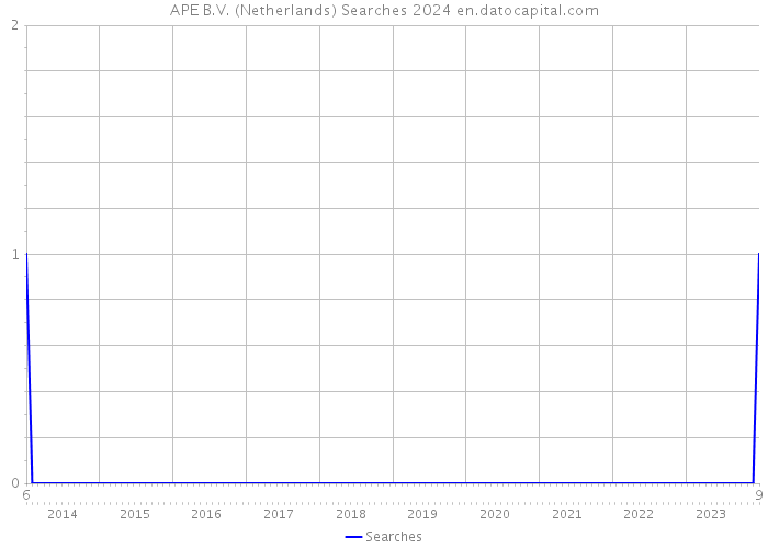 APE B.V. (Netherlands) Searches 2024 