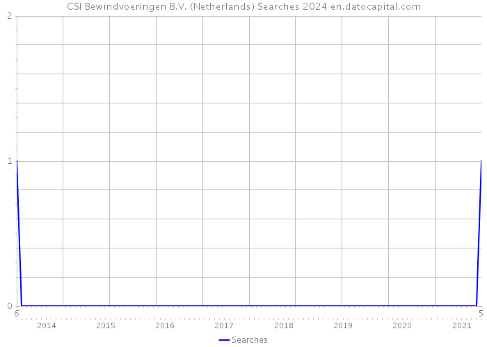 CSI Bewindvoeringen B.V. (Netherlands) Searches 2024 
