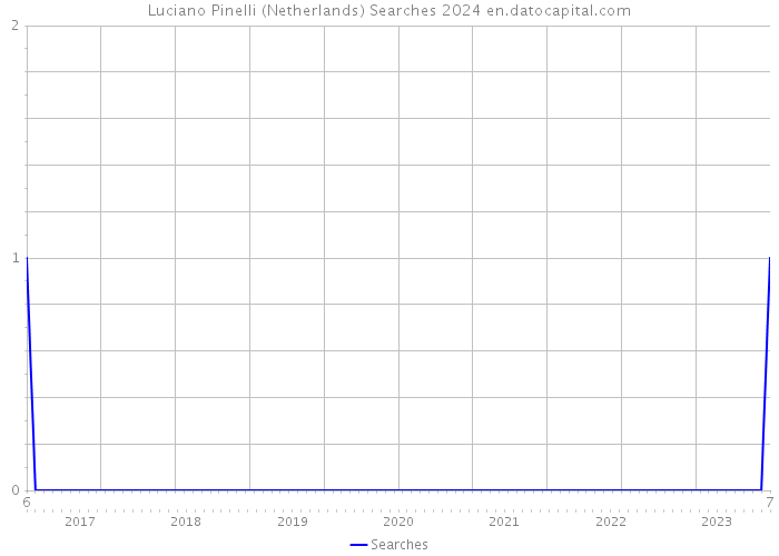 Luciano Pinelli (Netherlands) Searches 2024 