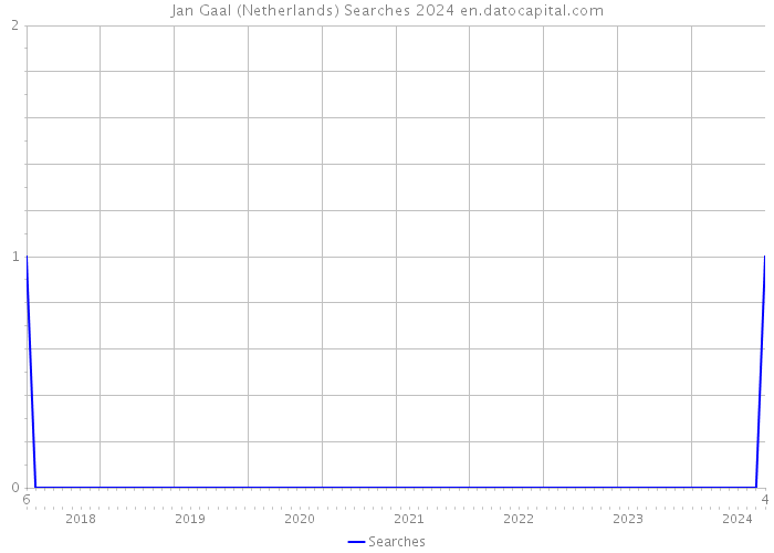 Jan Gaal (Netherlands) Searches 2024 