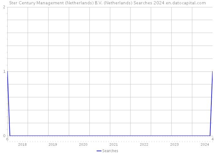 Ster Century Management (Netherlands) B.V. (Netherlands) Searches 2024 