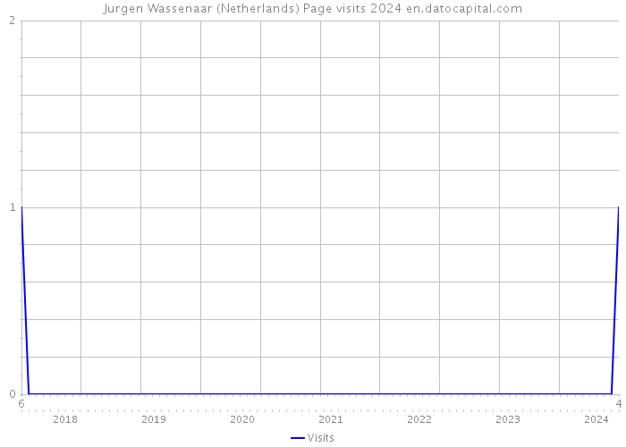 Jurgen Wassenaar (Netherlands) Page visits 2024 
