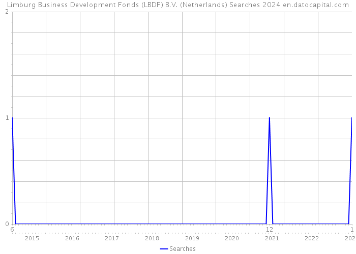 Limburg Business Development Fonds (LBDF) B.V. (Netherlands) Searches 2024 