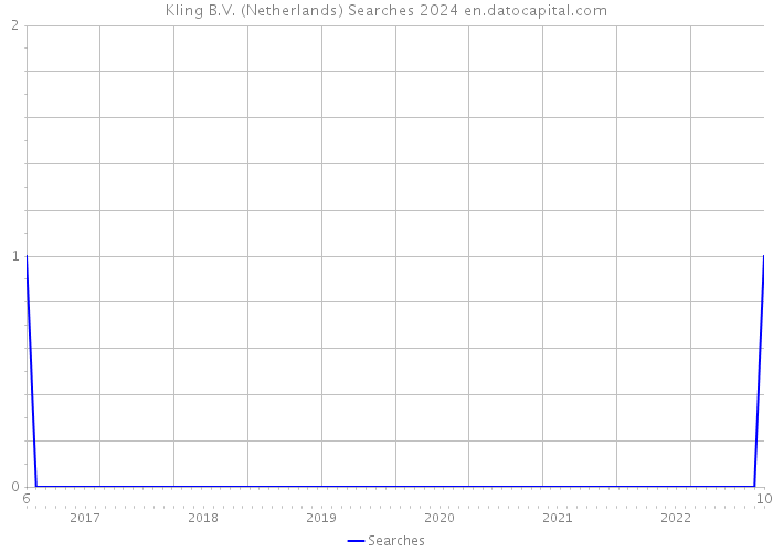 Kling B.V. (Netherlands) Searches 2024 