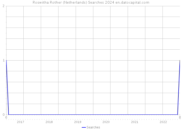 Roswitha Rother (Netherlands) Searches 2024 