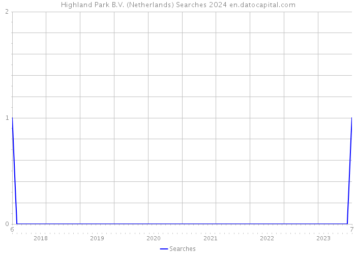 Highland Park B.V. (Netherlands) Searches 2024 