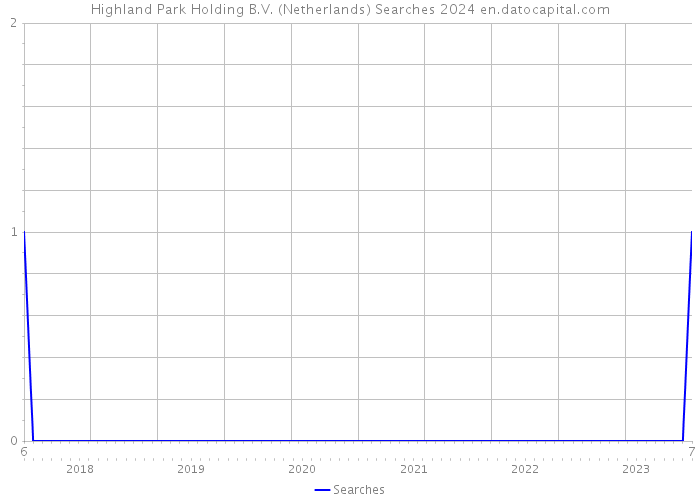 Highland Park Holding B.V. (Netherlands) Searches 2024 