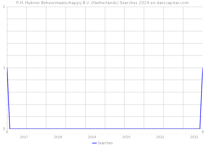 P.H. Hubner Beheermaatschappij B.V. (Netherlands) Searches 2024 