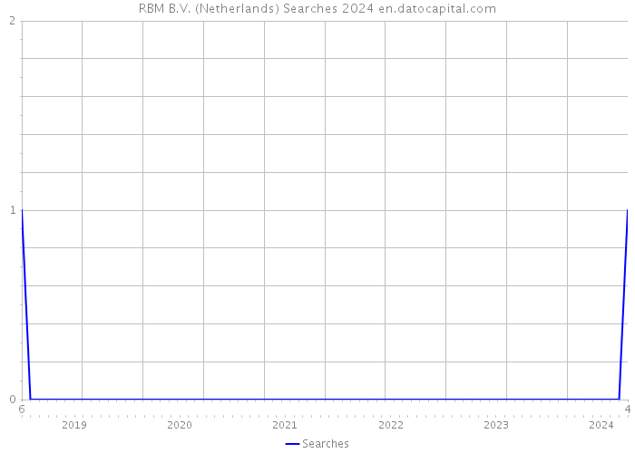 RBM B.V. (Netherlands) Searches 2024 