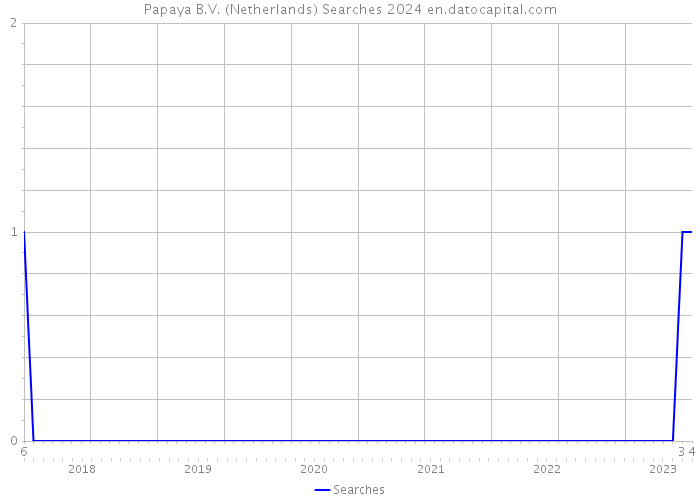 Papaya B.V. (Netherlands) Searches 2024 