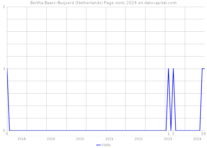 Bertha Baars-Buijserd (Netherlands) Page visits 2024 