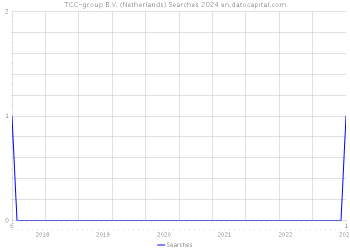 TCC-group B.V. (Netherlands) Searches 2024 