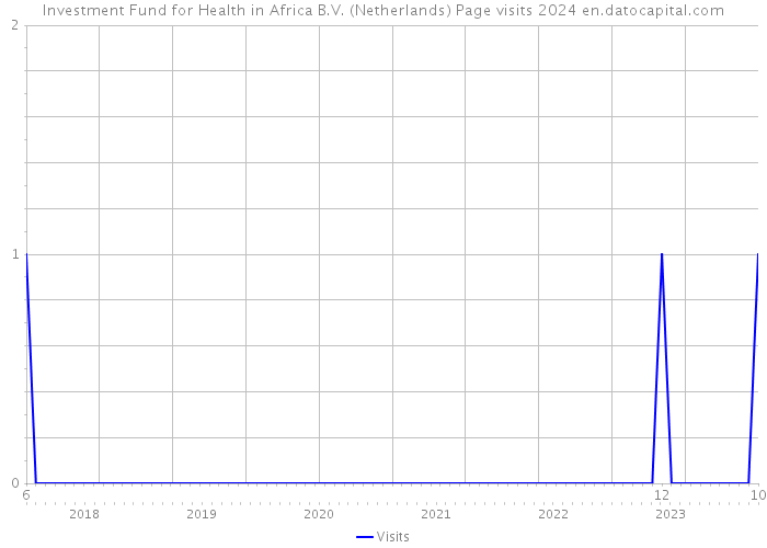Investment Fund for Health in Africa B.V. (Netherlands) Page visits 2024 