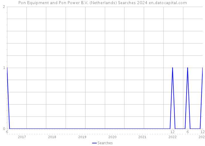 Pon Equipment and Pon Power B.V. (Netherlands) Searches 2024 