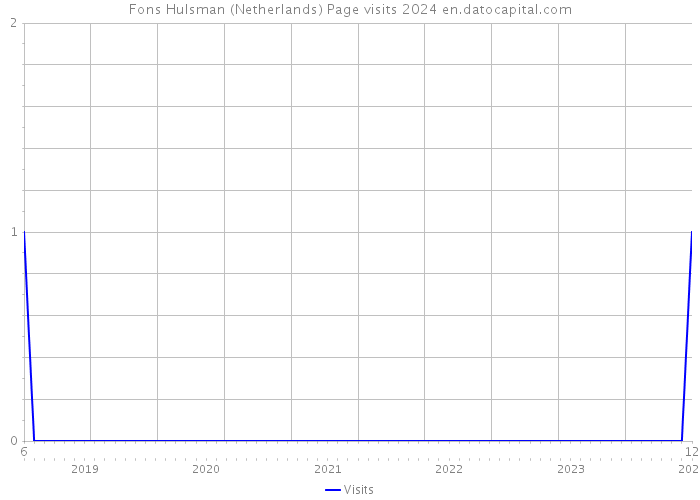 Fons Hulsman (Netherlands) Page visits 2024 