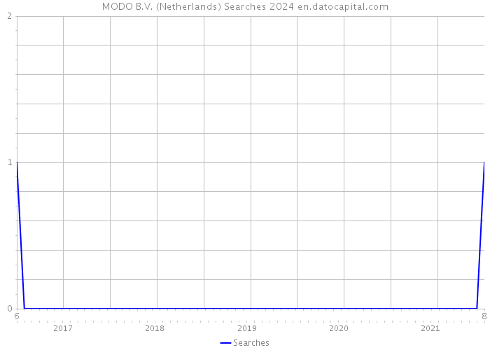 MODO B.V. (Netherlands) Searches 2024 