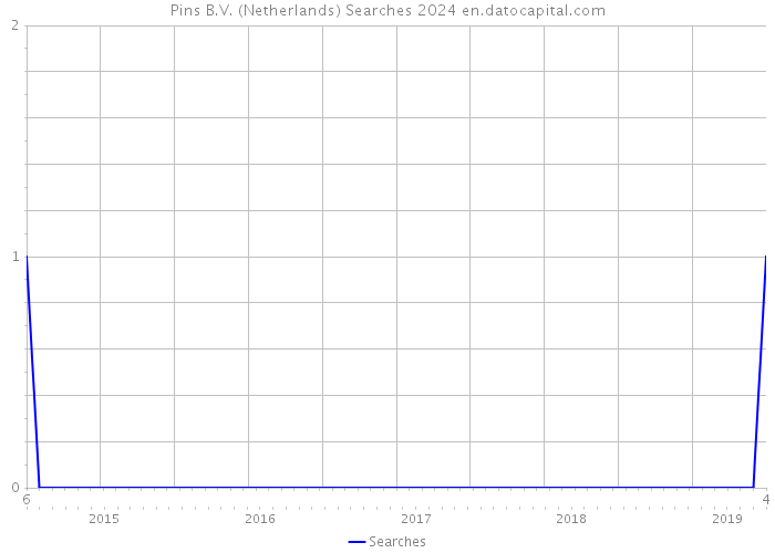 Pins B.V. (Netherlands) Searches 2024 