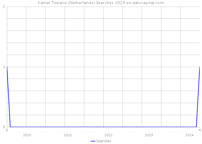 Kamal Tewarie (Netherlands) Searches 2024 
