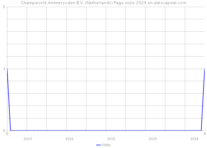 Champworld Ammerzoden B.V. (Netherlands) Page visits 2024 