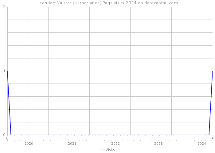 Leendert Valster (Netherlands) Page visits 2024 