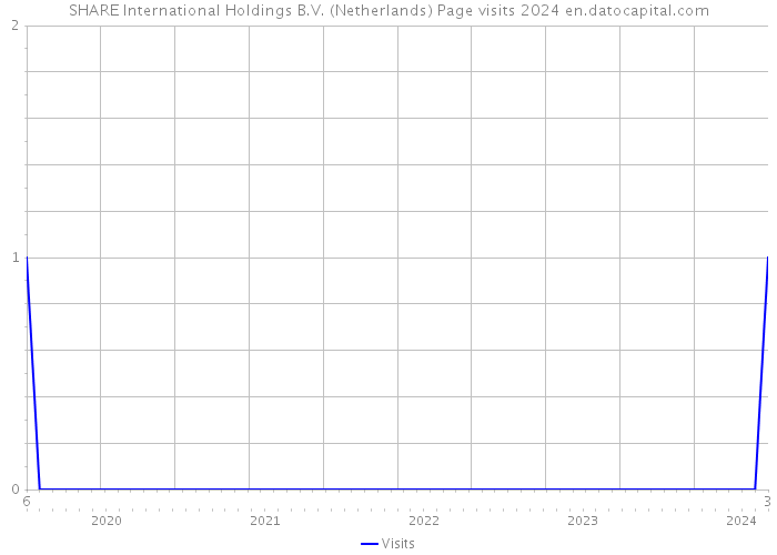 SHARE International Holdings B.V. (Netherlands) Page visits 2024 
