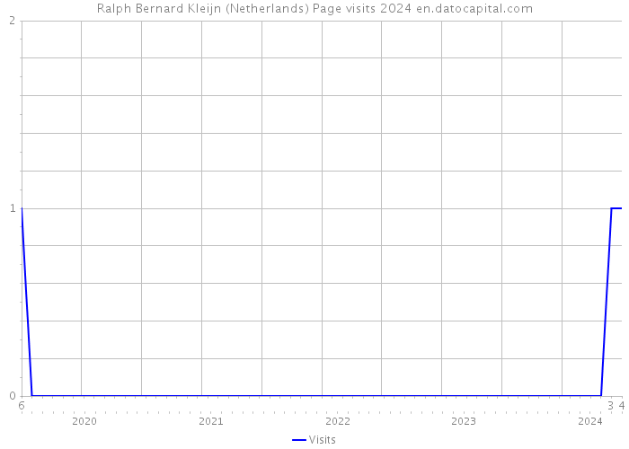 Ralph Bernard Kleijn (Netherlands) Page visits 2024 