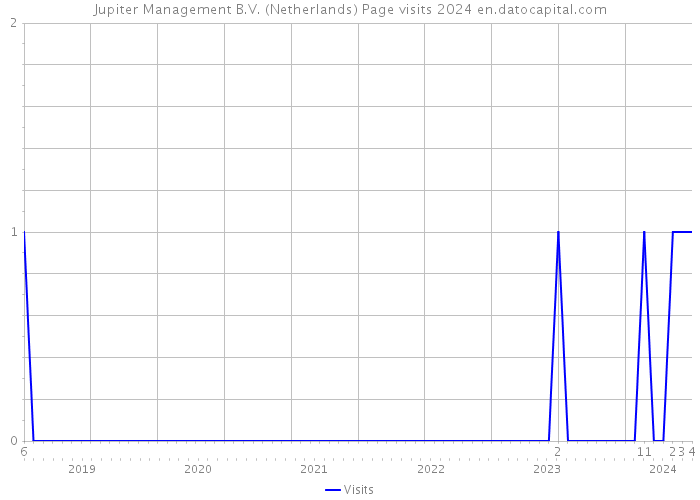 Jupiter Management B.V. (Netherlands) Page visits 2024 